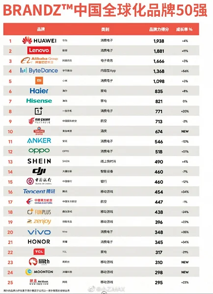 Топ-25 лучших китайских брендов - фото 1