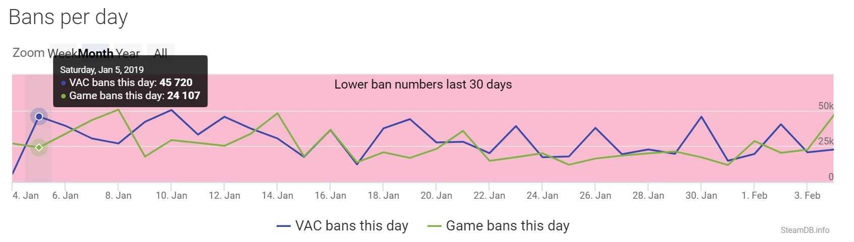 «Спасибо бесплатному CS:GO». В январе Valve Anti-Cheat забанила 900 тыс. аккаунтов. Это рекорд - фото 3