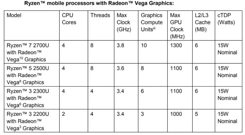 CES 2018: AMD анонсировала новые процессоры Ryzen и видеокарты Vega - фото 3