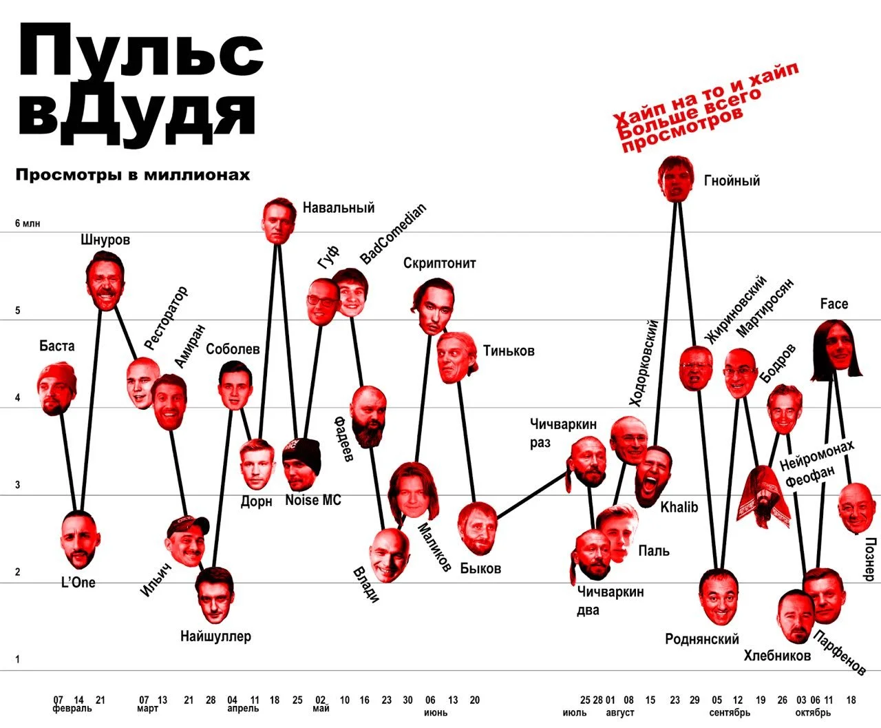 Эта инфографика покажет, какие видео Дудя были самыми хайповыми - фото 2