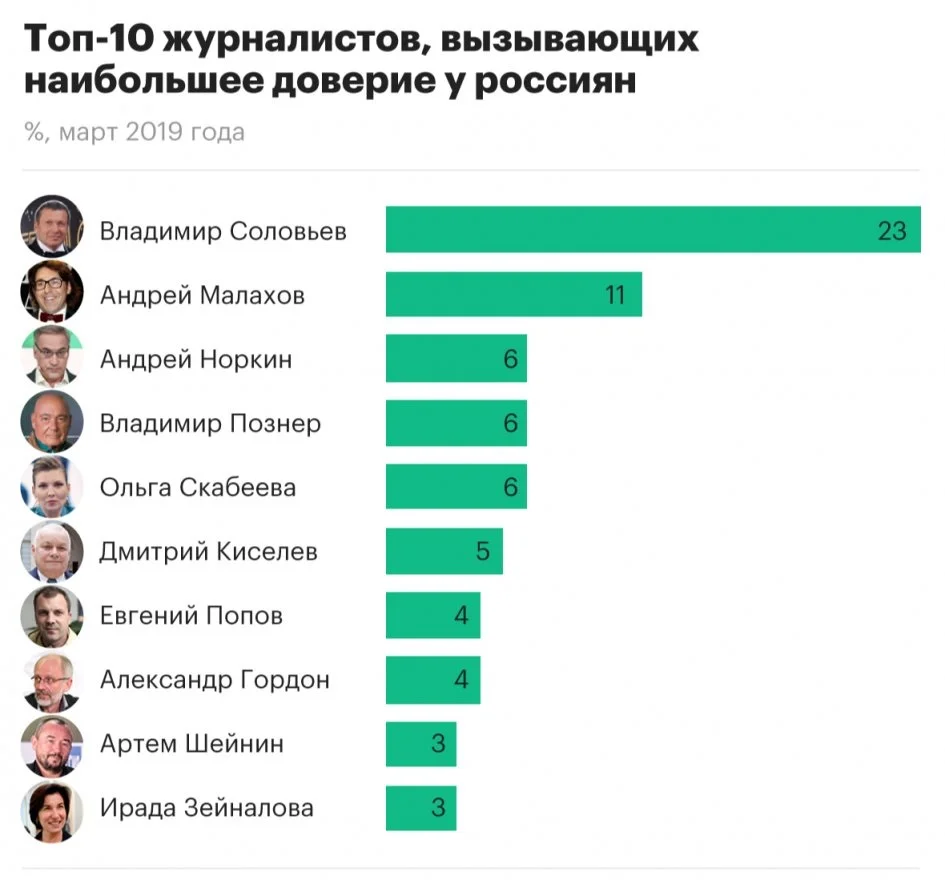 Россияне считают Соловьева и Малахова наиболее авторитетными журналистами. Дудь даже не в десятке - фото 2