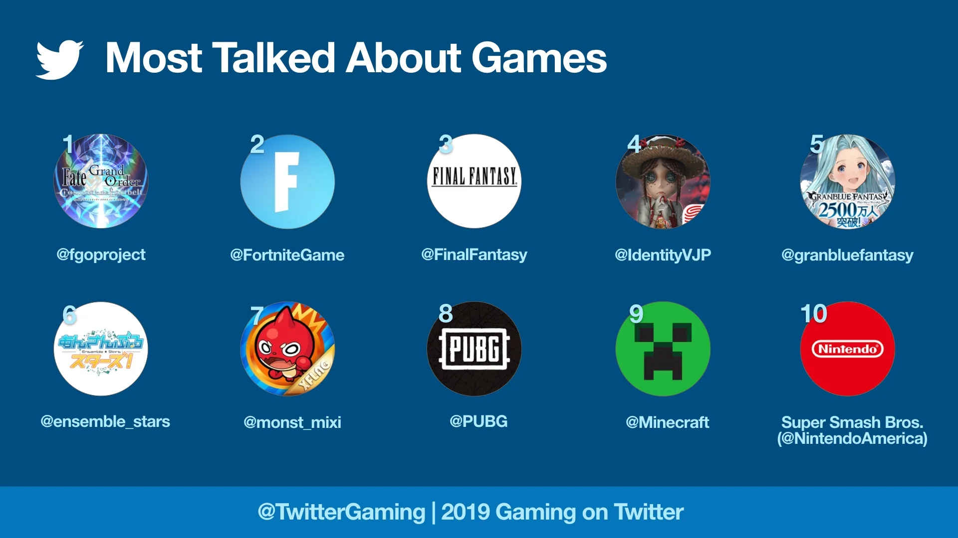 Twitter назвал самую обсуждаемую игру 2019 года. Это не Fortnite - фото 1