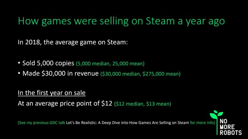Грустные цифры продаж игр в Steam объясняют популярность Epic Games Store у разработчиков - фото 1