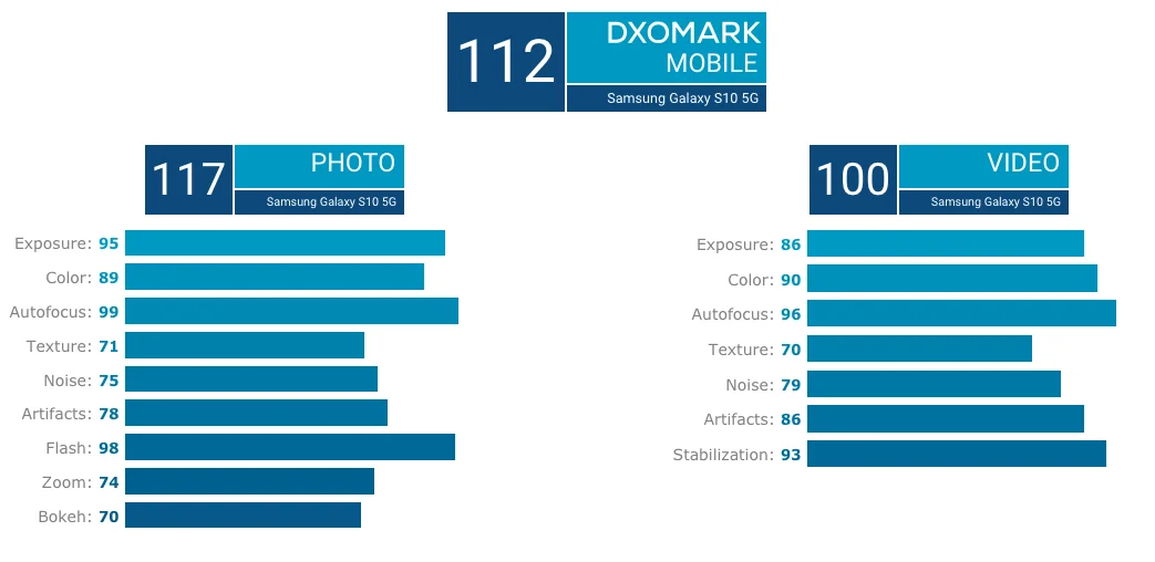 Samsung Galaxy S10 5G получил лучшую камеру на рынке: флагман возглавил рейтинг DxOMark - фото 2