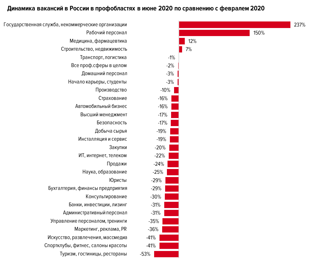 Кому сложнее найти работу из-за пандемии? Отвечает HeadHunter - изображение 2 Кому сложнее найти работу из-за пандемии? Отвечает HeadHunter - фото 2