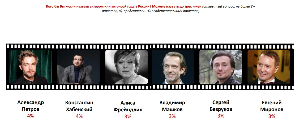 Больше всего в 2019 году россиянам понравились фильм «Т-34» и украинский сериал «Пес» - фото 3