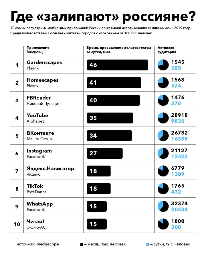 10 самых популярных приложений у россиян. Instagram и «ВКонтакте» не в топ-3! - фото 1