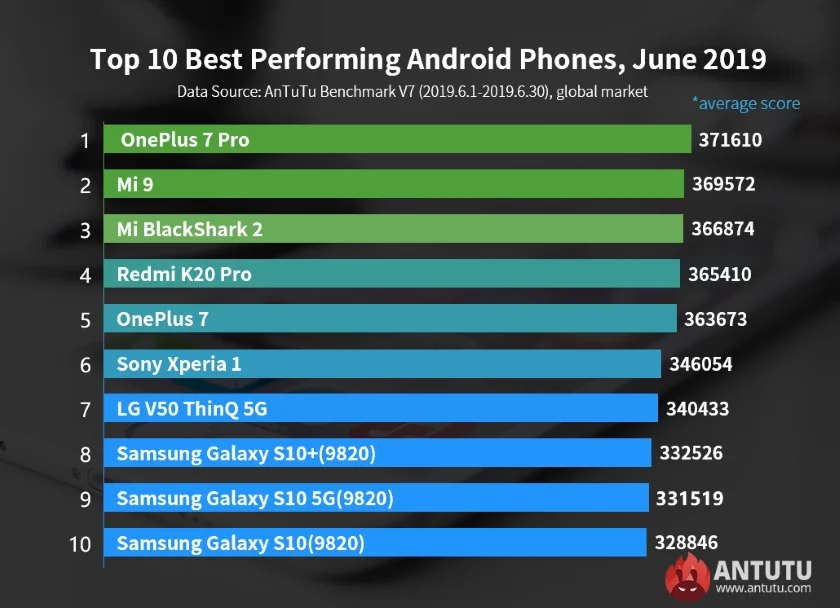 Топ 10 самых производительных Android-смартфонов июня на глобальном рынке по версии Antutu - фото 2