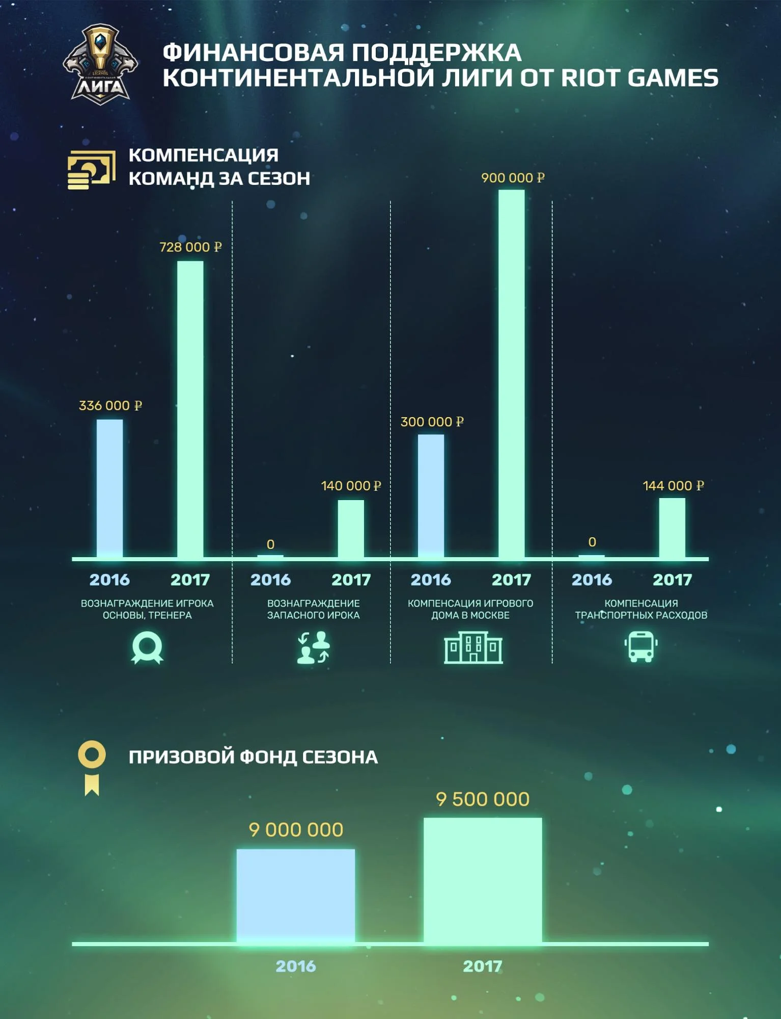 Денег стало больше! Как Riot «оправдывалась» о поддержке СНГ в 2017 году? - фото 2