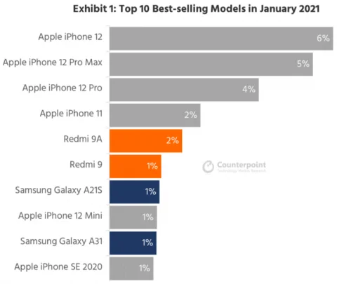 Названы самые продаваемые смартфоны начала 2021 года - фото 1