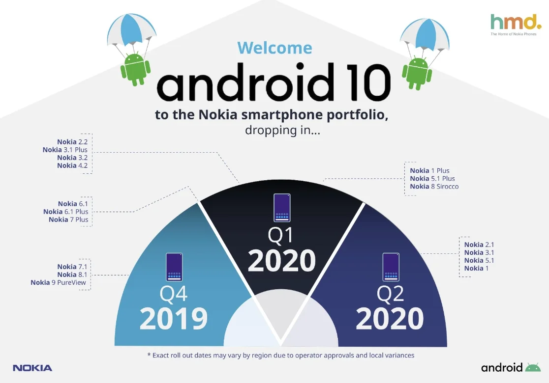 Опубликован список 17 моделей Nokia, которые обновятся до Android 10 - фото 1