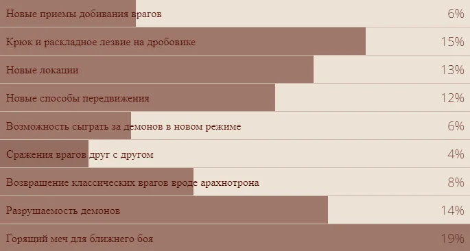 Vox Populi: результаты всех наших опросов за 2018 год. За кого голосовали читатели «Канобу»? - фото 6