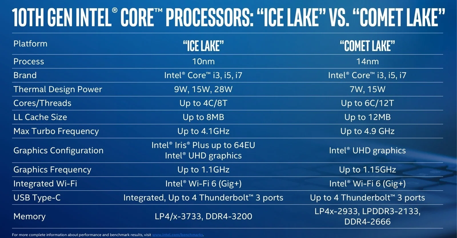 Intel представила линейку мобильных процессоров Comet Lake 10 поколения  - фото 1