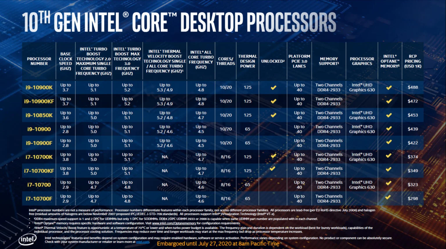 Представлен игровой 10-ядерный процессор Core i9-10850K - фото 1