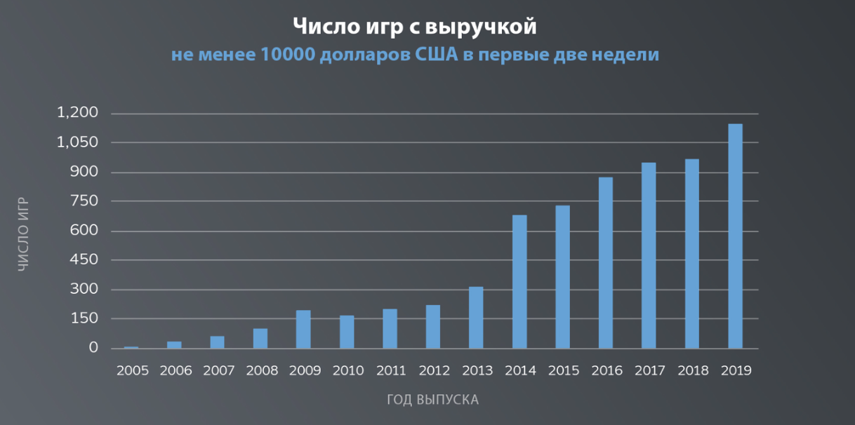 Steam собрал аналитику по продажам новинок - фото 1