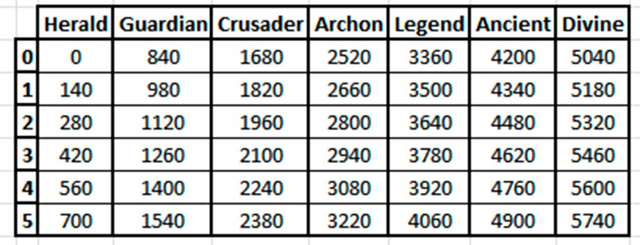 15 вопросов и ответов о новом матчмейкинге в Dota 2 - фото 2