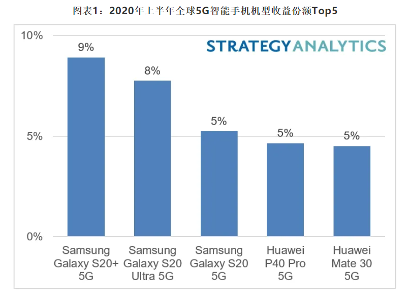 Названа пятерка самых продаваемых 5G-смартфонов в мире - фото 1