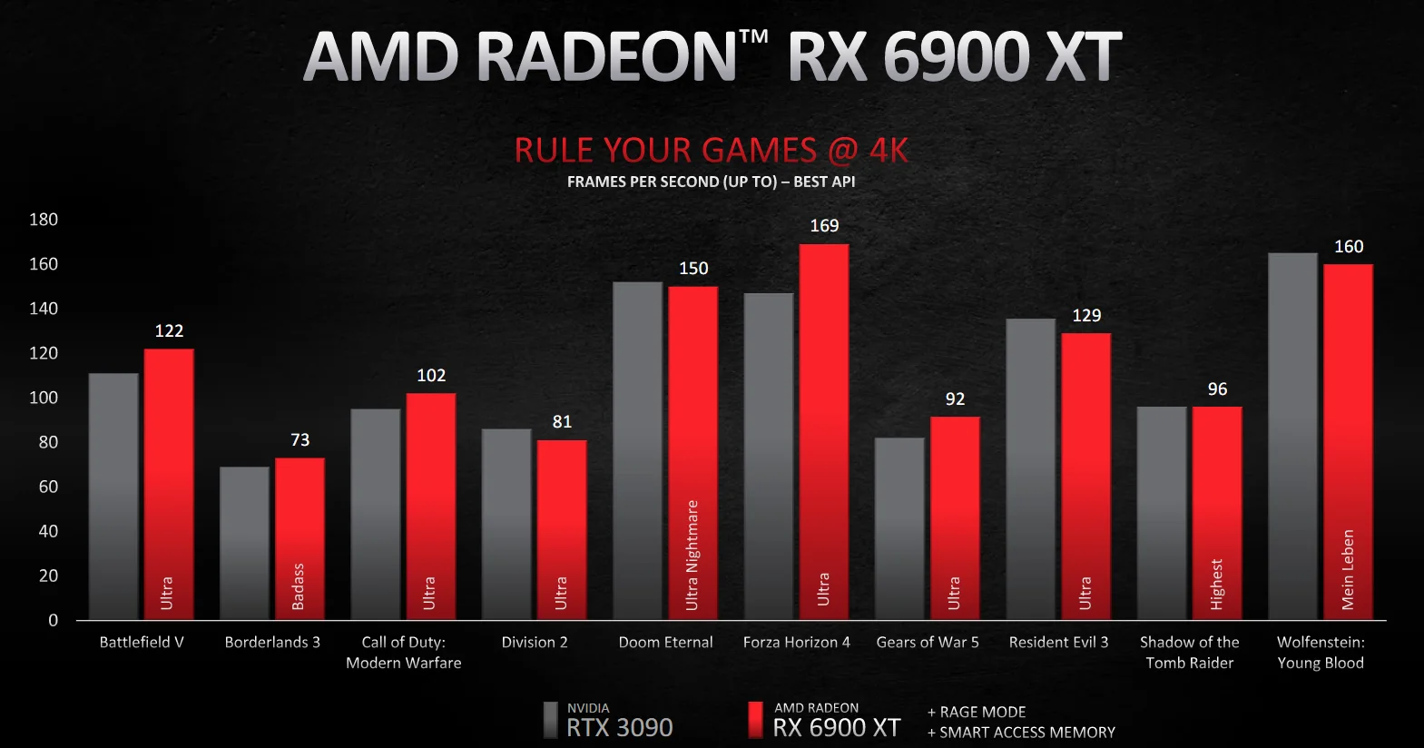 AMD представила видеокарты Radeon RX 6800XT, RX 6800 и RX 6900 XT - фото 1