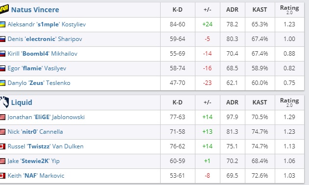 На турнире по CS:GO s1mple решил зарезать соперника, но в итоге проиграл игру - фото 2
