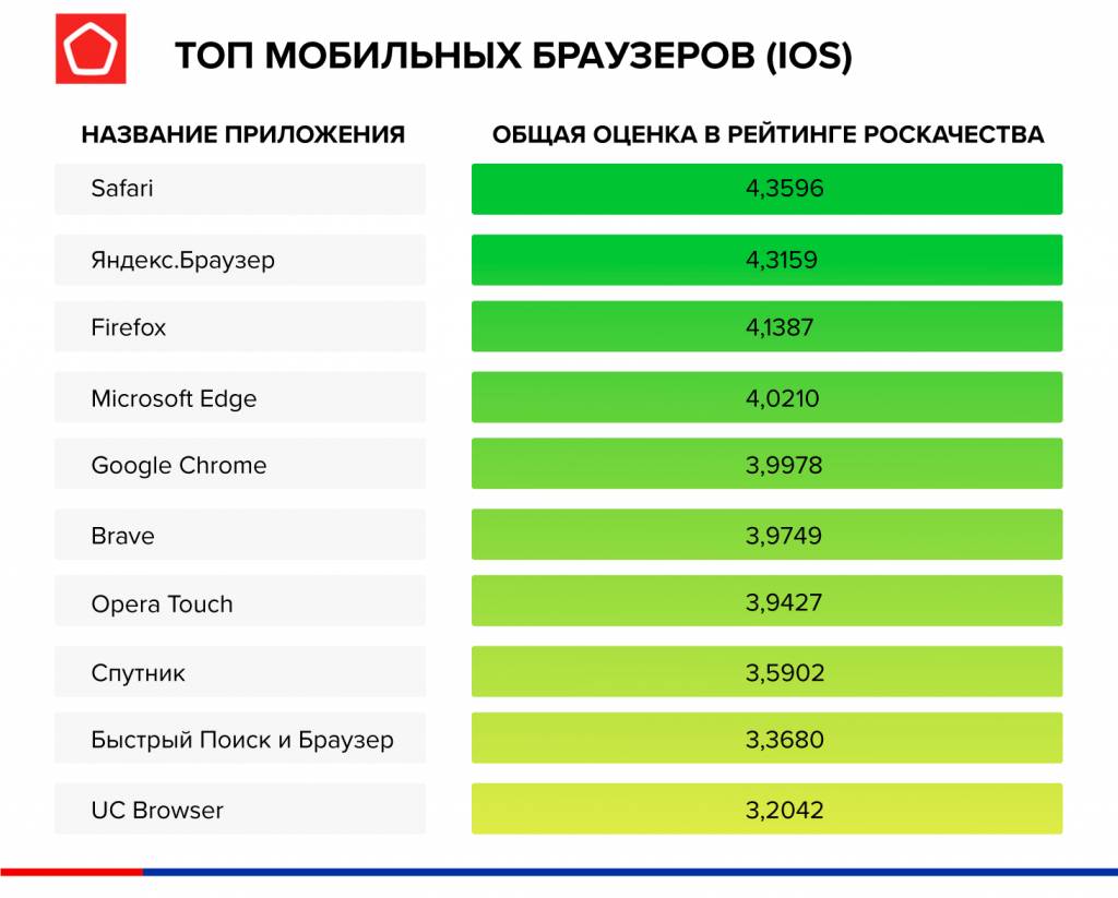 Роскачество назвало лучшие браузеры для Android и iOS - фото 2