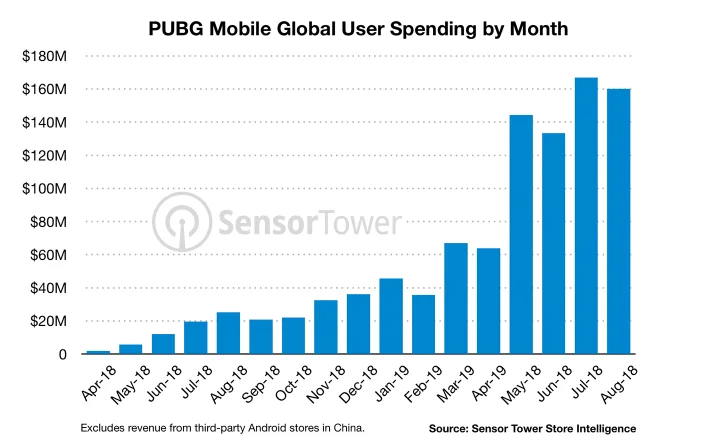 PUBG Mobile заработала миллиард долларов. Игра обогнала даже мобильную Fortnite!  - фото 1