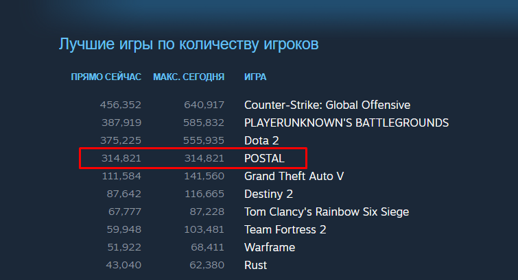 Postal 1997 года стала бесплатной. Прямо сейчас в Steam в нее играют 314 тысяч человек - изображение 1 Postal 1997 года стала бесплатной. Прямо сейчас в Steam в нее играют 314 тысяч человек - фото 1