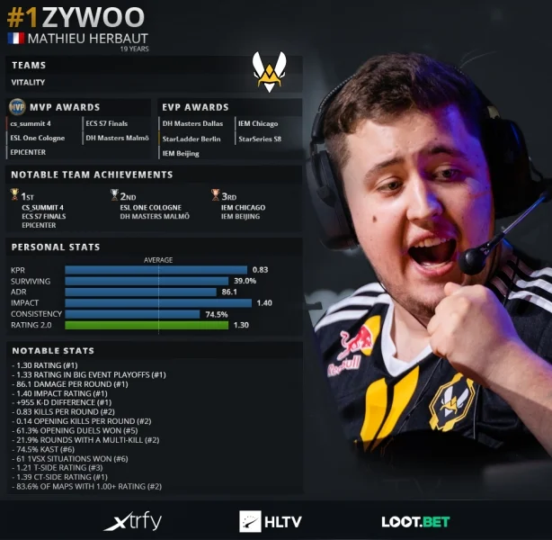 ZywOo был признан лучшим игроком 2019 года в CS:GO. S1mple расположился за ним - фото 1