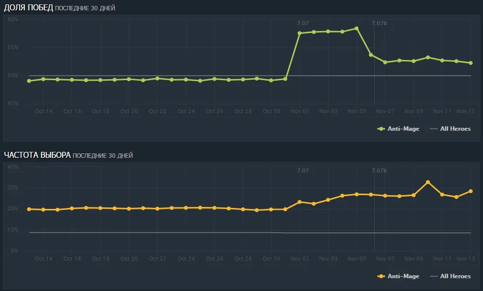 Винрейт Anti-Mage резко увеличился после выхода патча 7.07, но затем с такой же скоростью упал после правок версии «b»
