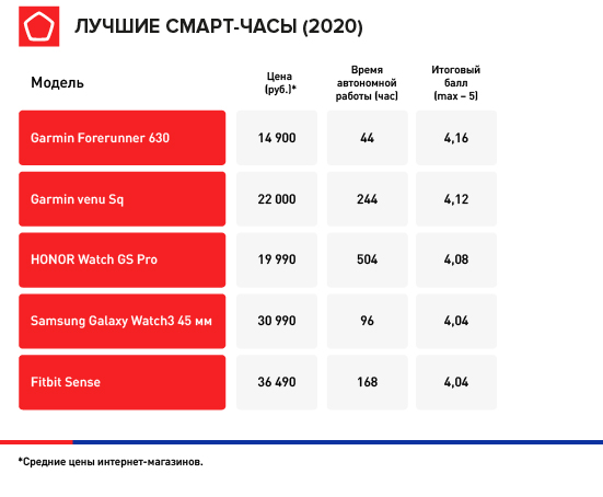 Роскачество опубликовало обновленный рейтинг смарт-часов 2020 года - изображение 1 Роскачество опубликовало обновленный рейтинг смарт-часов 2020 года - фото 1