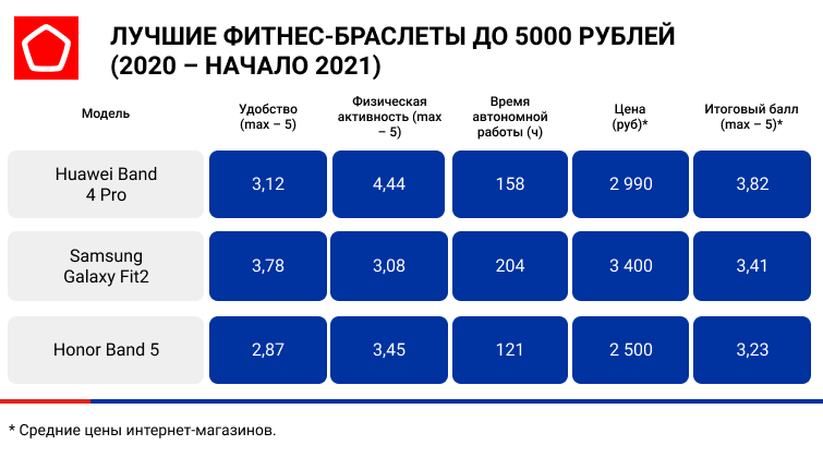 Роскачество опубликовало рейтинг лучших фитнес-трекеров - фото 2