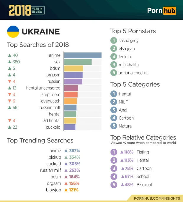 Pornhub подвел итоги года. Что больше всего интересует зрителей в мире и в России? - фото 7