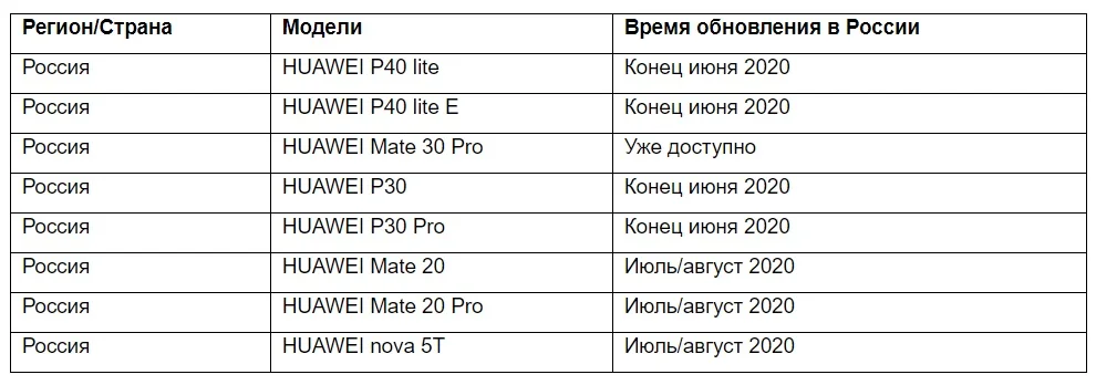 Эти восемь смартфонов Huawei первыми в России обновятся до EMUI 10.1 - фото 1
