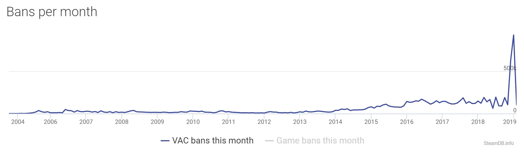 «Спасибо бесплатному CS:GO». В январе Valve Anti-Cheat забанила 900 тыс. аккаунтов. Это рекорд - фото 4