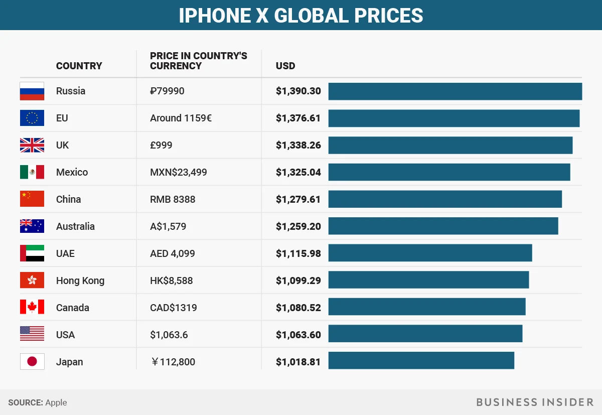 Сколько айфонов в мире