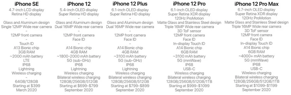 Опубликованы характеристики, цены и время выхода нового iPhone SE и четырех моделей iPhone 12 - фото 1