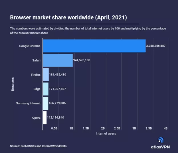Браузер Google Chrome установлен почти у половины жителей Земли - изображение 1 Браузер Google Chrome установлен почти у половины жителей Земли - фото 1