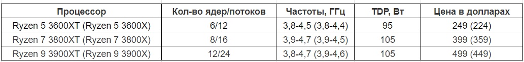AMD представила линейку процессоров с повышенной мощностью Ryzen 3000XT - фото 1