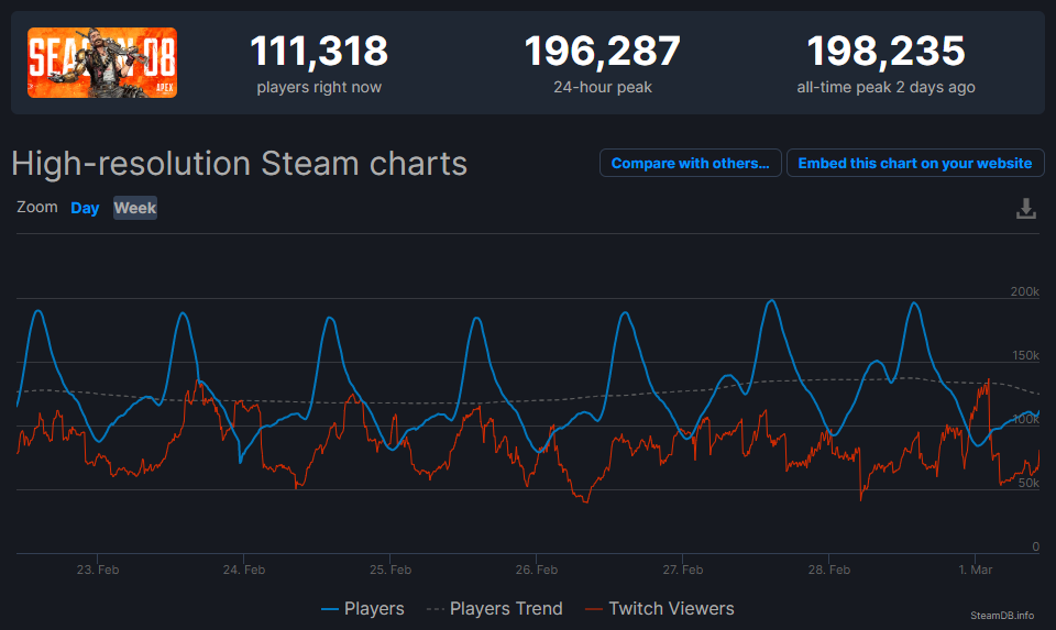 Apex Legends обновила свой пиковый онлайн в Steam. Новый рекорд — почти 200 000 - фото 1