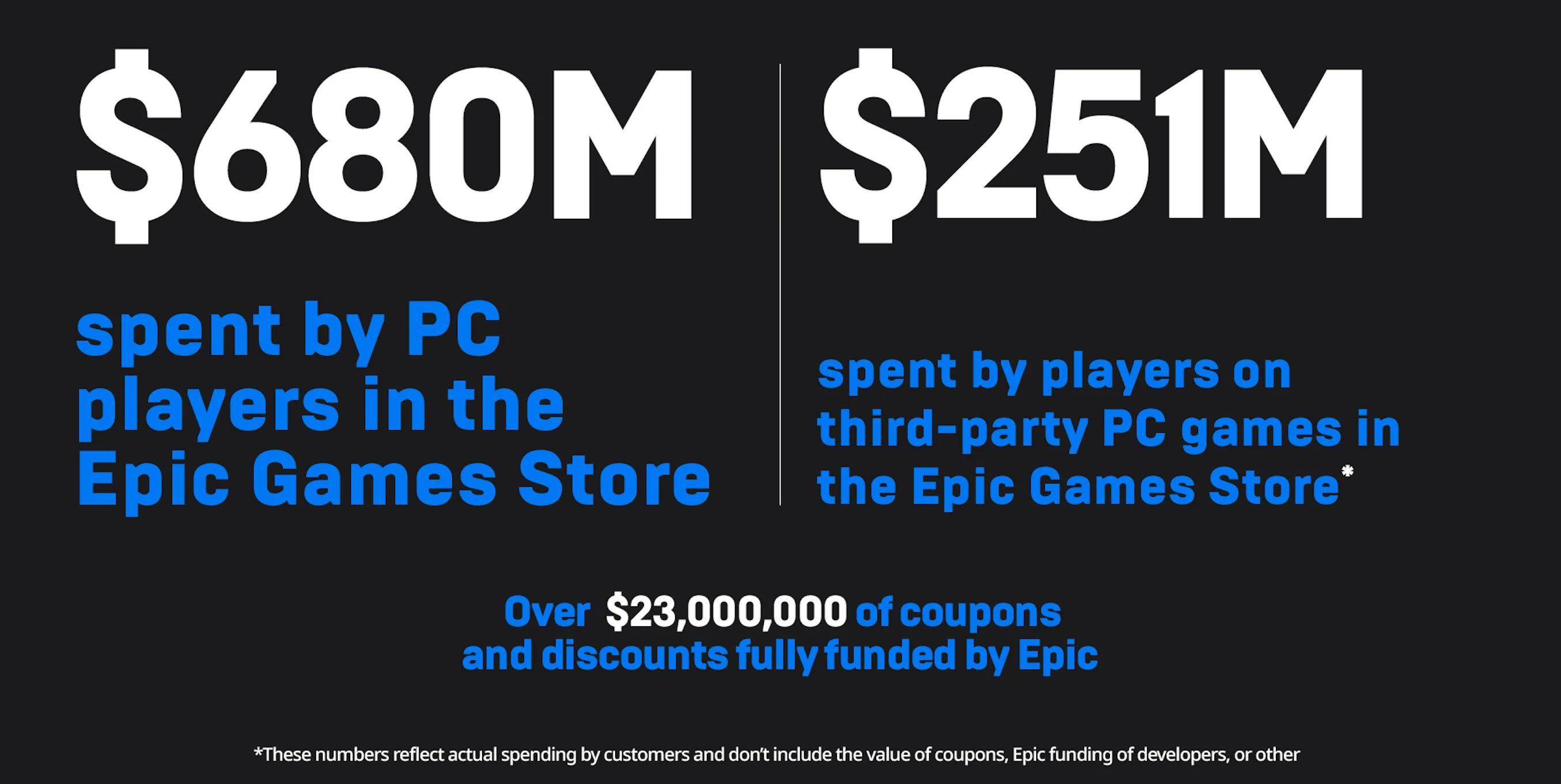 Epic Games подвела итоги первого года своего магазина, а также продлила раздачу бесплатных игр - фото 3