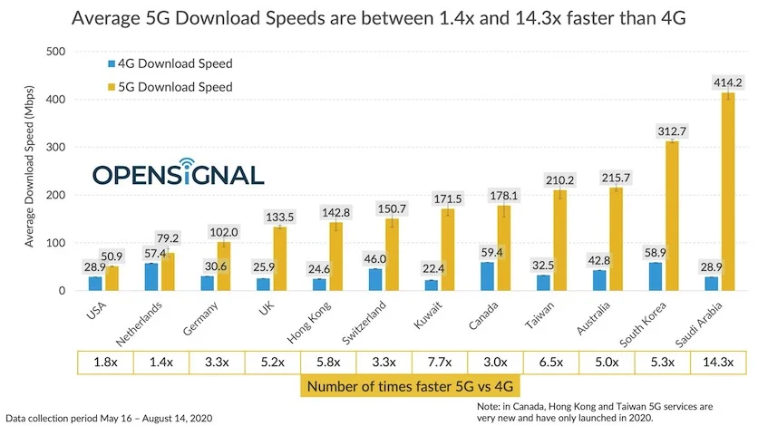 Опубликован список стран с самым быстрым мобильным интернетом в мире - фото 1
