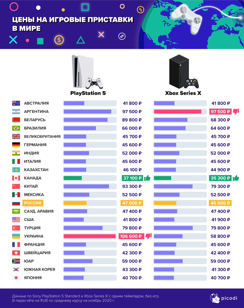 Опубликовано сравнение цен PlayStation 5 и Xbox Series X в разных странах  мира | Канобу