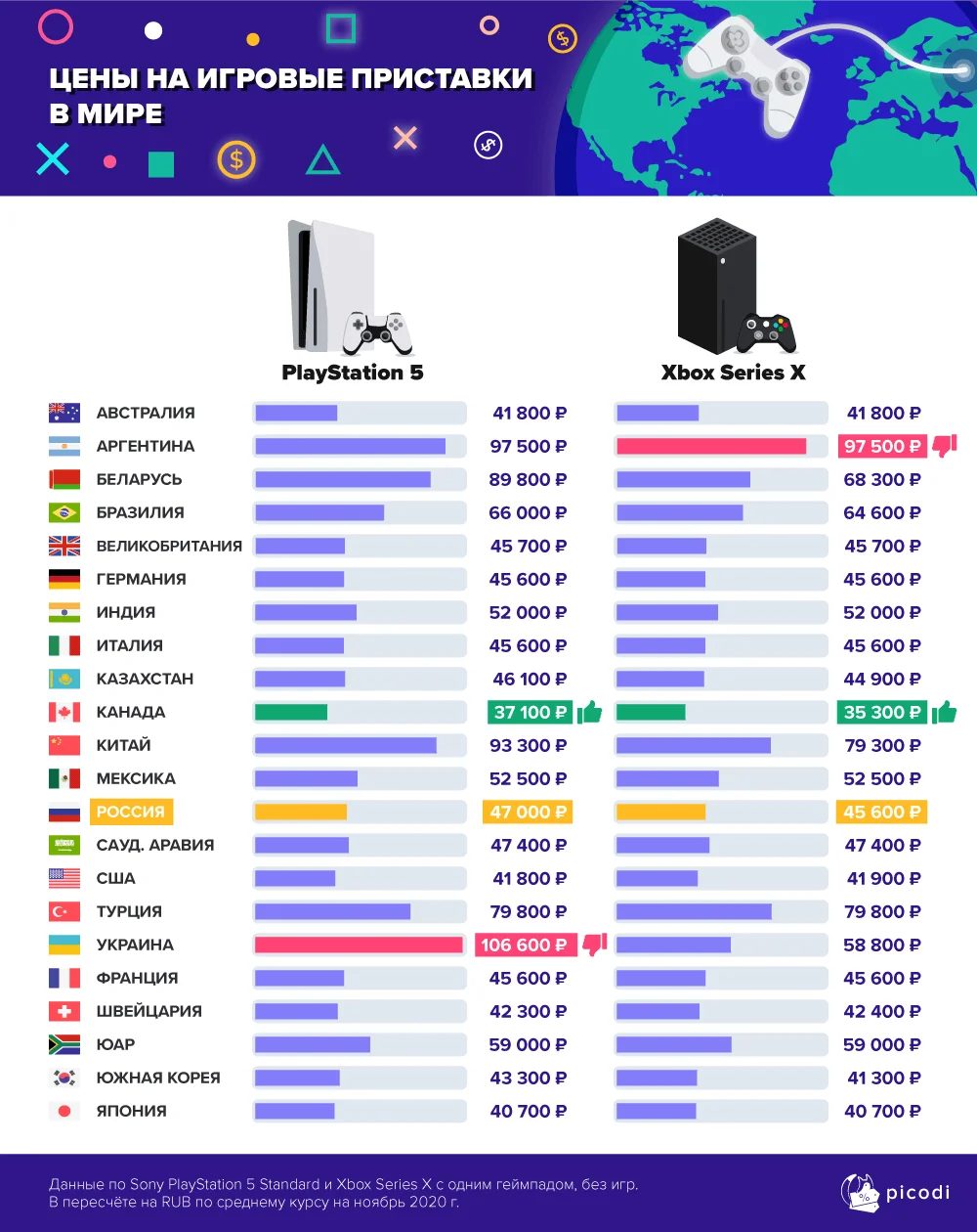 Опубликовано сравнение цен PlayStation 5 и Xbox Series X в разных странах мира - фото 1
