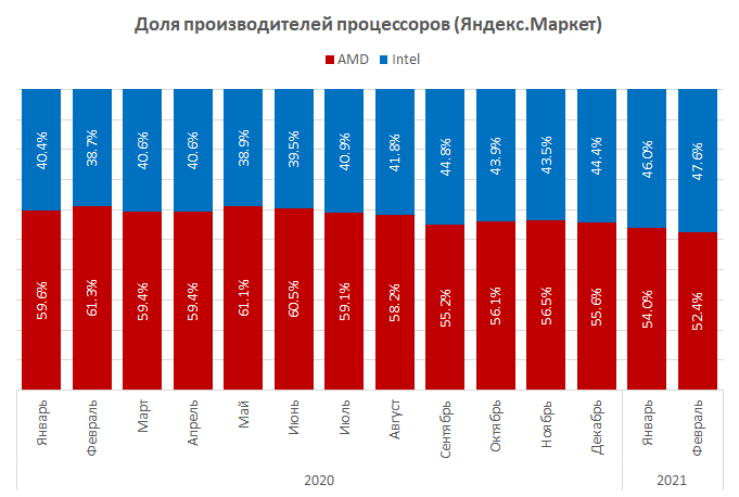 «Яндекс.Маркет» опубликовал статистику рынка процессоров в России - фото 1