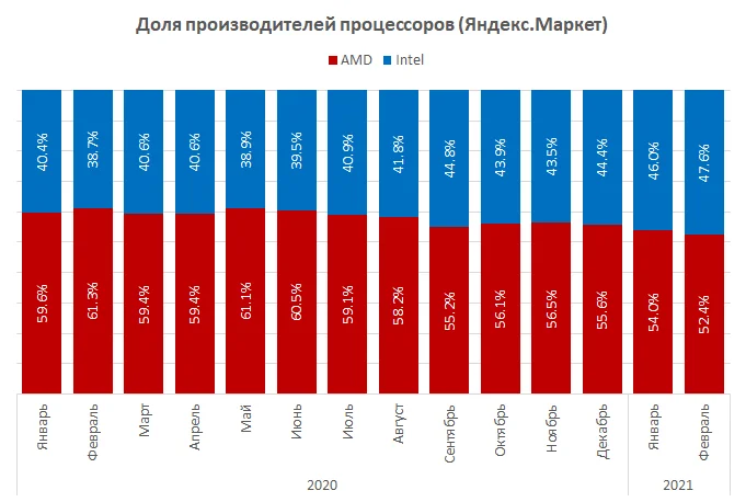 «Яндекс.Маркет» опубликовал статистику рынка процессоров в России - фото 1