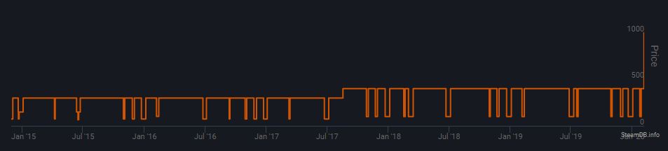 EA подняла цены на многие игры в Steam в несколько раз - фото 2
