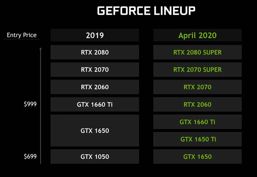 Nvidia представила топовые мобильные видеокарты GeForce RTX 2080 Super, RTX 2070 Super и GTX 1650 Ti - фото 2