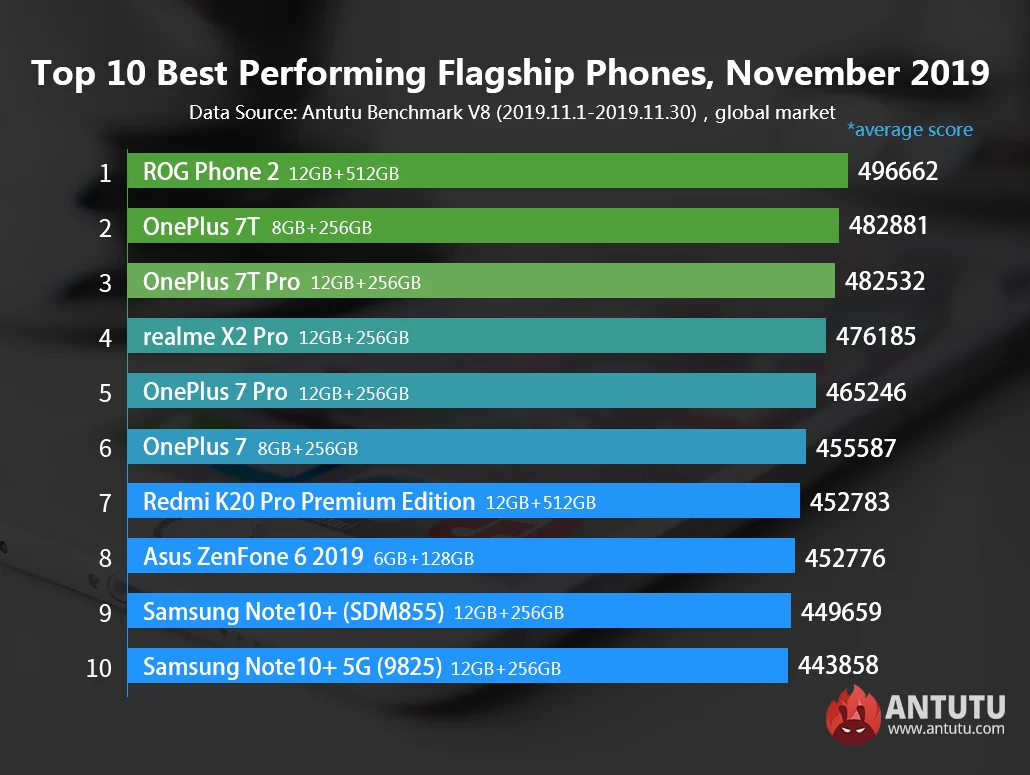 AnTuTu назвал самые производительные флагманы ноября и самые мощные смартфоны среднего уровня - фото 1