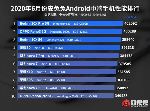 Назван самый мощный Android-смартфон: AnTuTu обновил рейтинг - фото 2