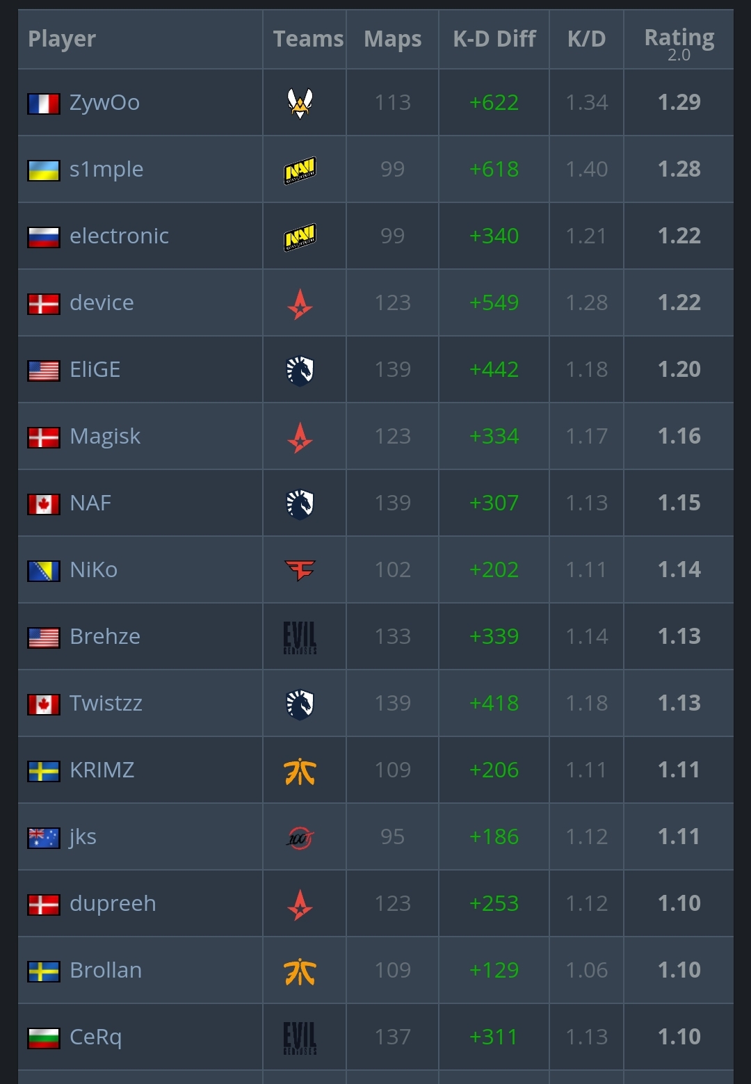 Кто будет лучшим игроком 2019 года в Counter-Strike: Global Offensive? - изображение 1 Кто будет лучшим игроком 2019 года в Counter-Strike: Global Offensive? - фото 1