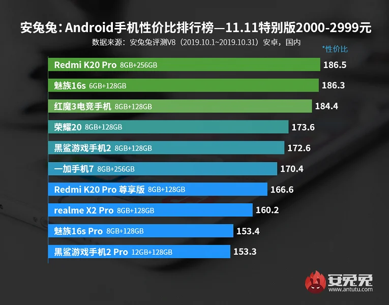 AnTuTu назвал лучшие смартфоны октября по соотношению цены и производительности - фото 3